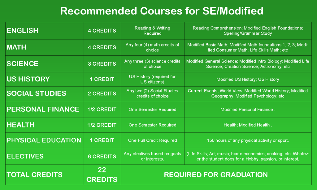 SE Modified Chart